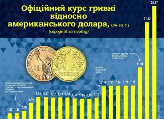 Где посмотреть курс гривны к доллару? Где посмотреть курс гривны к доллару?