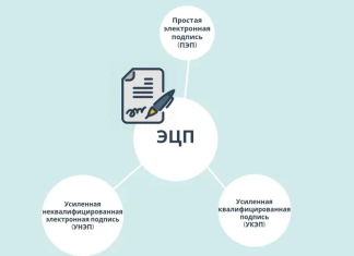 Электронная подпись: какая бывает и где применяется физлицом Электронная подпись: какая бывает и где применяется физлицом